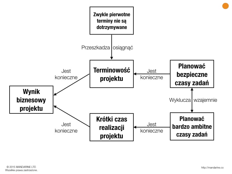 Przykładowy konflikt (chmura) kierownika projektu.