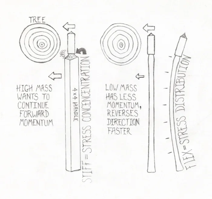 Concentration of stress is not just a result of a stiff, heavy handle, but of viewing the areas of the handle out of context of the rest. Overbuilding one part of the system leads to concentration of stress in another.
