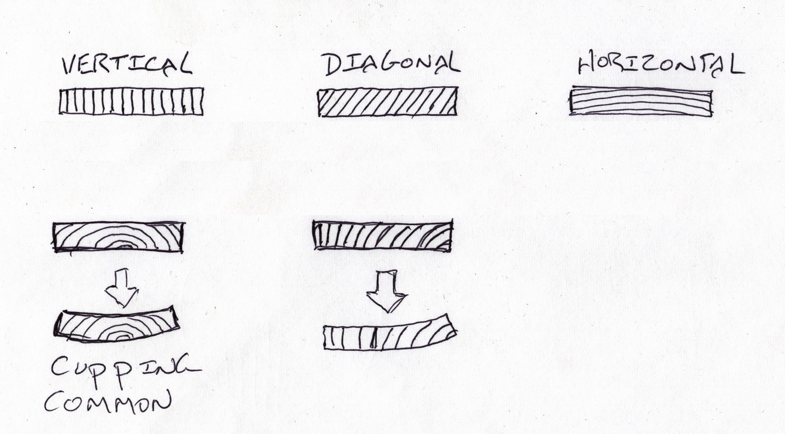 Showing common end grain orientations and characters. vertical is the most stable orientation, and gives large, long flecks in woods such as Oak and Black Locust, which have prominent medullary rays. Diagonal grain is great and usually quite stable. The further diagonal grain gets toward horizontal the less stable and well behaved it is. Unless some specific look is wanted, horizontal grain lumber is not generally preferred, and even less so if it is from a small diameter log and the rings are very curved as on the bottom left. Of course there are many variations between these basic common examples.