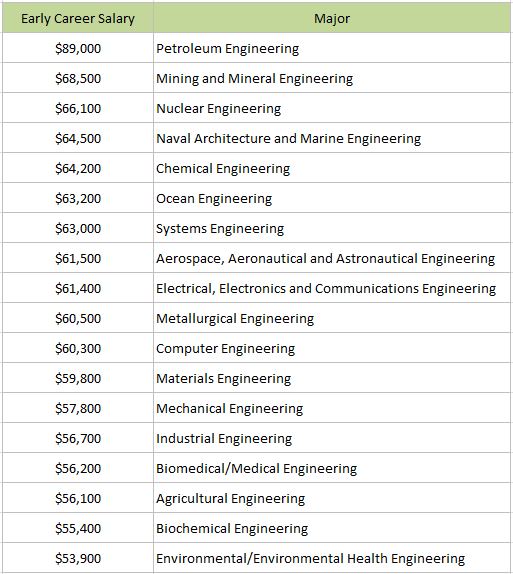 Best engineering field deals
