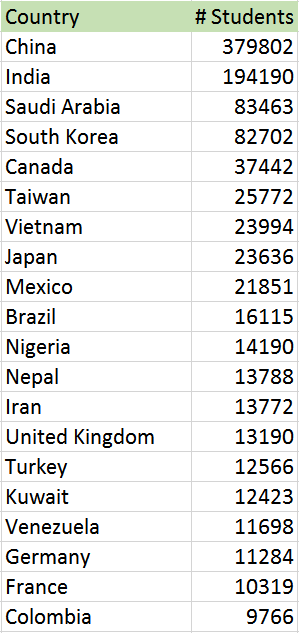 Top 20 countries sending students to the U.S.