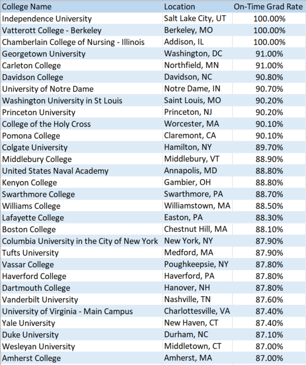 The top 30 schools with the highest on-time graduation rates. Note that this list is limited to schools with over 1000 students.