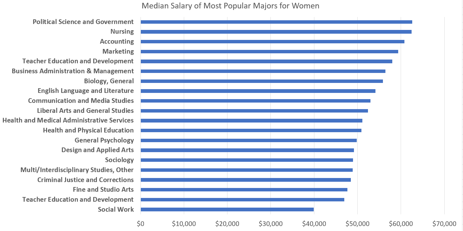 The Most Popular Majors for Women & Men — Inside College Factual
