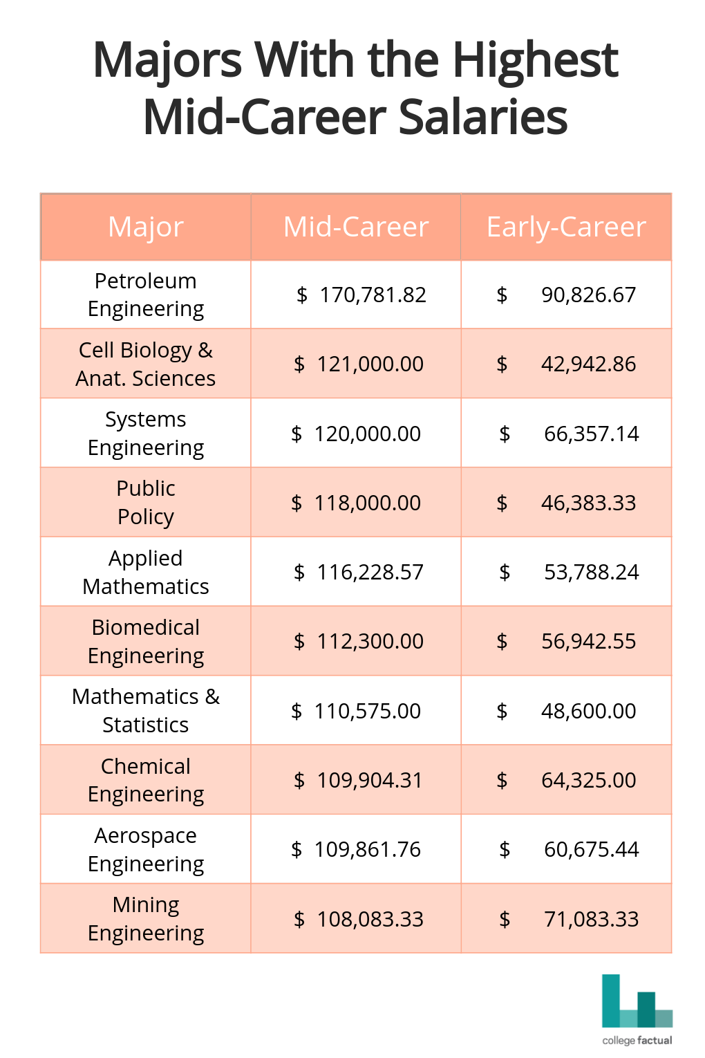 highest paying jobs with an education degree