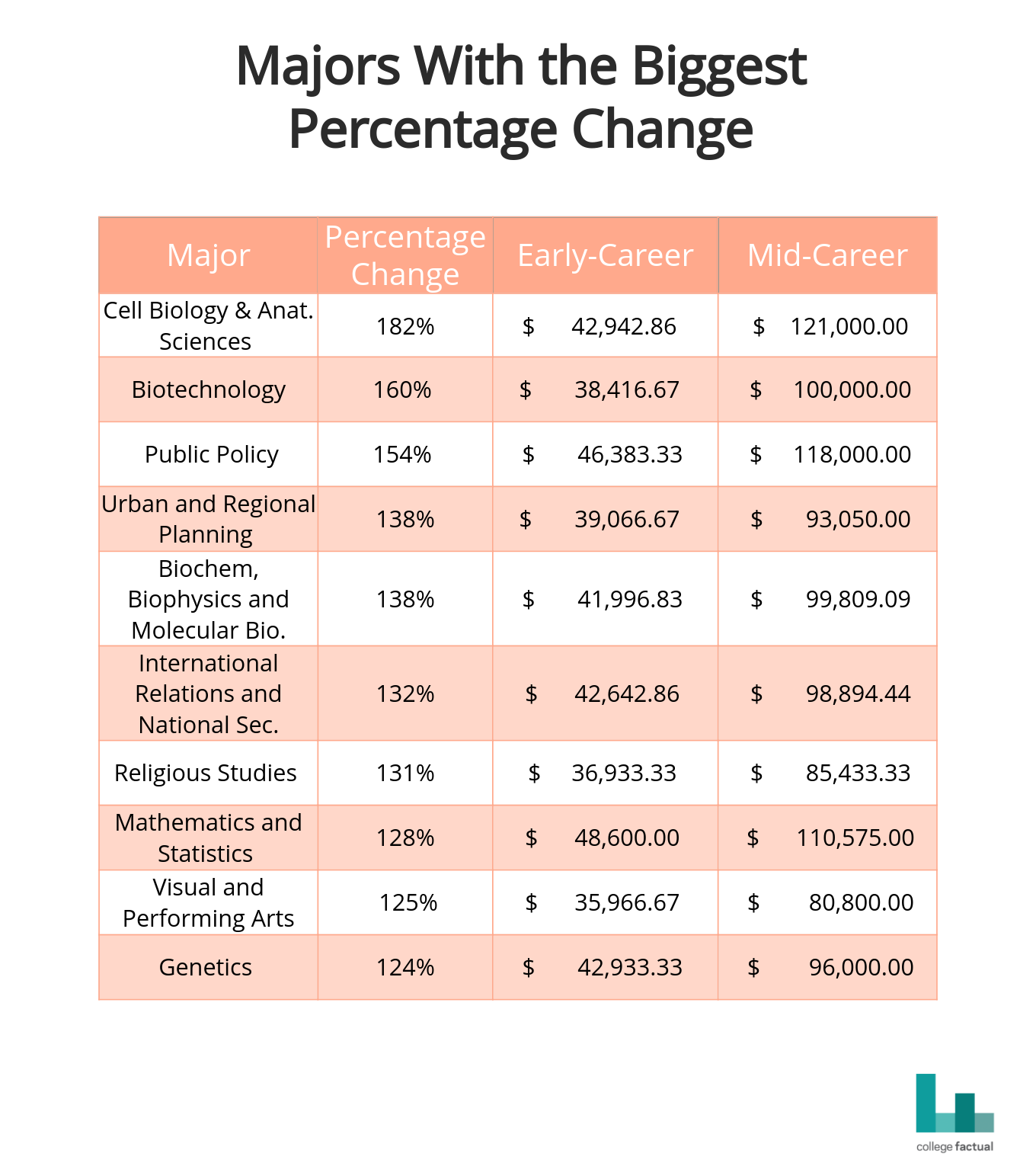 Majors with the biggest percentage change in early to mid-career salaries. Data is from Payscale .