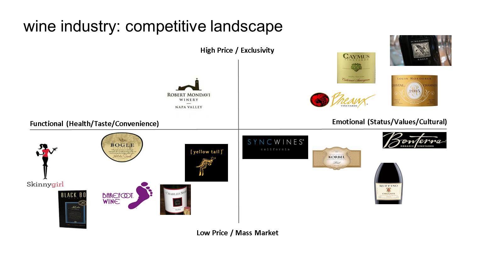  Wine Industry: Competitive Landscape