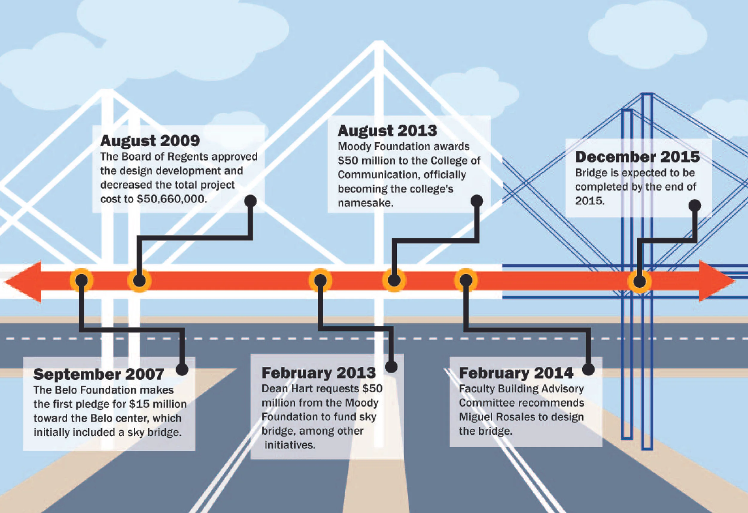 Skybridge Infographic
