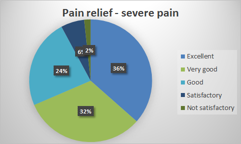 TENS pain relief severe pain