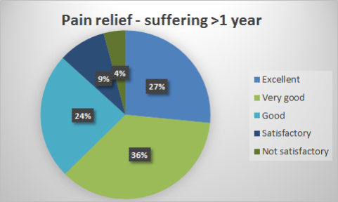 TENS pain relief chronic pain