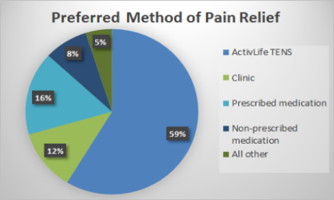 TENS preferred method of pain relief