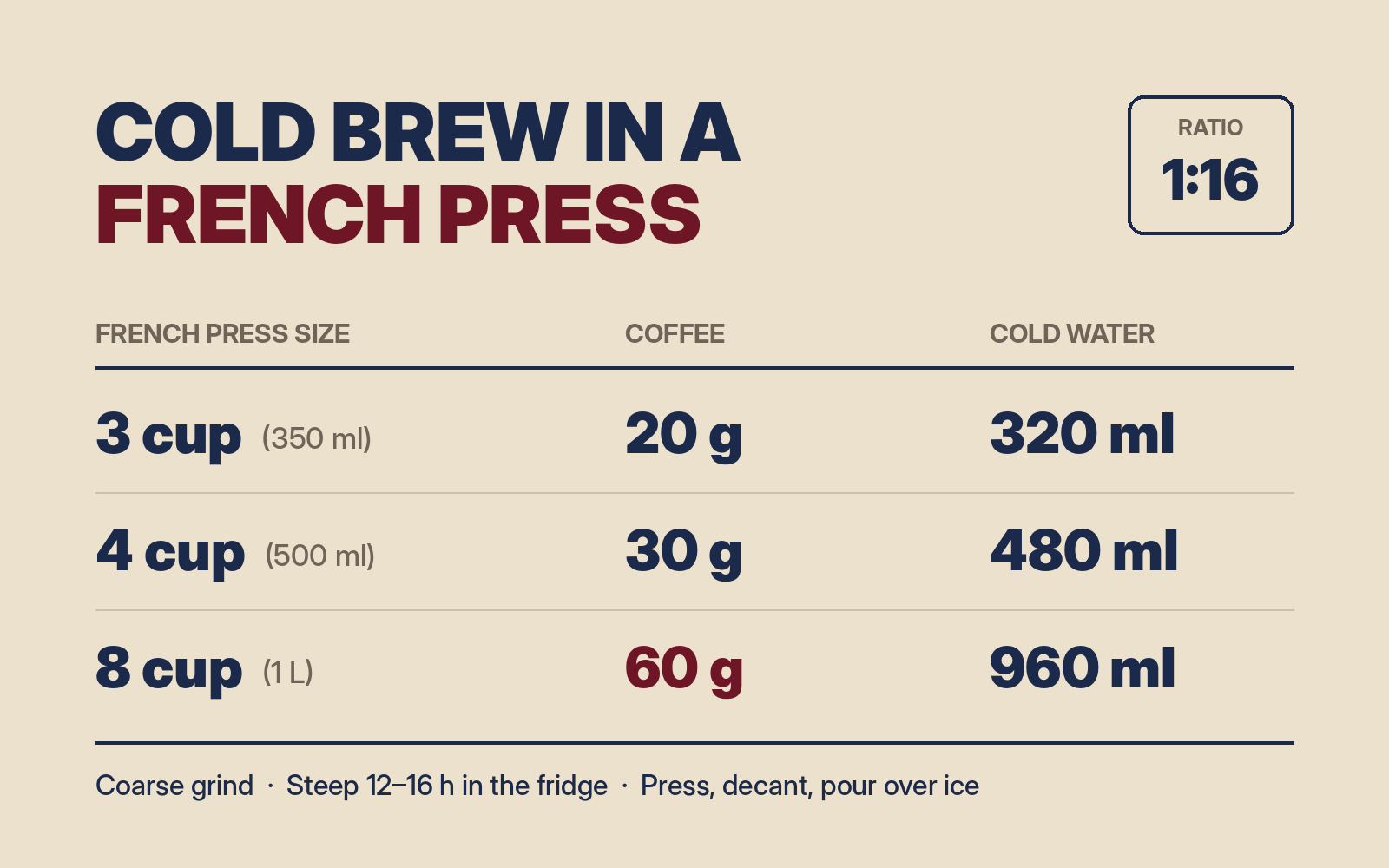 Cold brew French press ratio chart: 1:16 coffee to water for 3, 4 and 8 cup French press