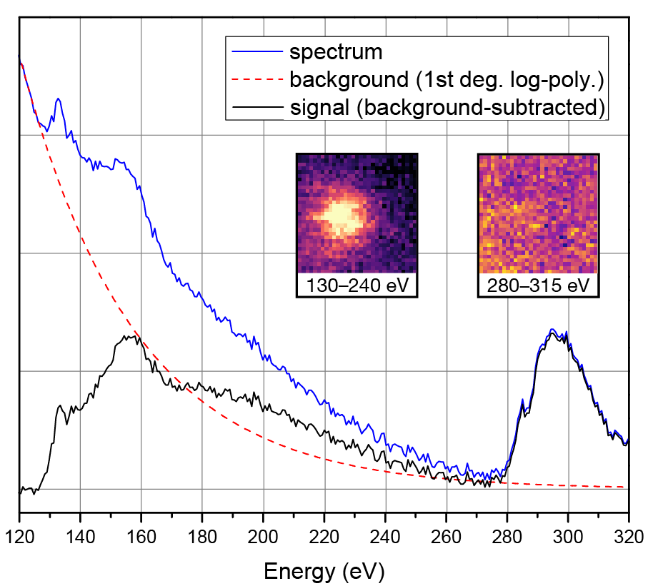 The inset images show energy ranges corresponding to the P L -edge and C K -edge mapped over a single phosphorus dopant implanted into graphene. (doi: 10.1088/2053-1583/aa5e78