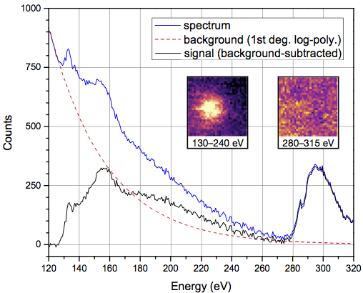 Electron energy loss spectroscopy