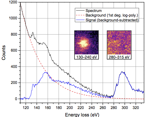  Single-atom spectroscopy of phosphorus dopants implanted into graphene 