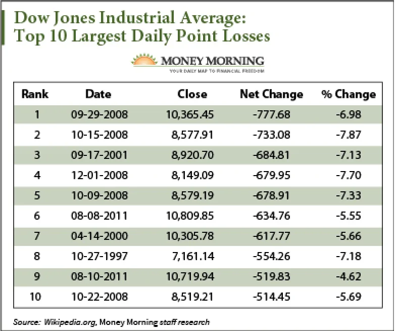 top-10-largest-daily-point-losses.jpg