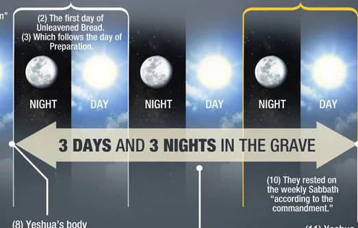Biblical Proof Jesus Died on Friday NOT Wednesday