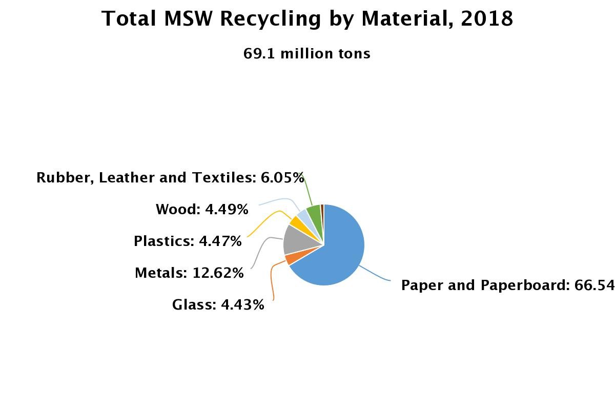 Paper-Based Packaging Is Recycled More Than Any Other Packaging