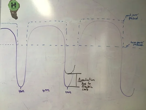 Confusing energy consumption with CO2 production