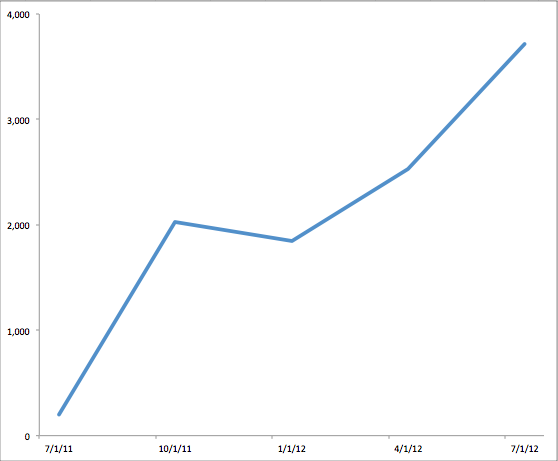 Monthly visitors during Hugecity's garage phase
