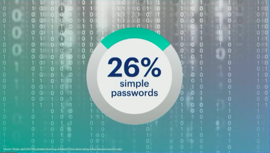 FB 26% use simple passwords.png