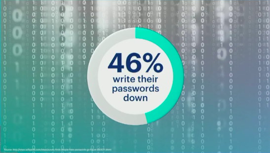 FB 46% write down their passwords.png
