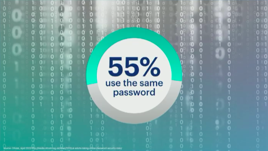 FB 55% use the same password.png