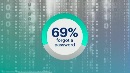 FB 69% forgot their password.png