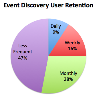 Hugh Event Discovery User Retention.png