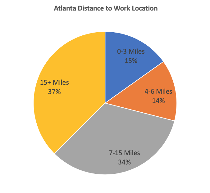 Created from data provided by the November 2015 Atlanta Regional Commission Activity Based Model Calibration Report