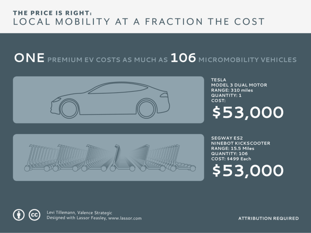  Source: https://www.wired.com/story/e-scooter-micromobility-infographics-cost-emissions/ 