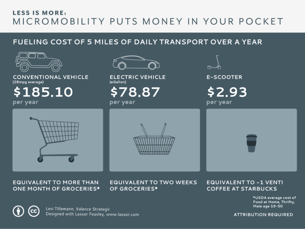  source: https://www.wired.com/story/e-scooter-micromobility-infographics-cost-emissions/ 