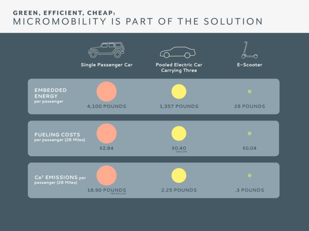  https://www.wired.com/story/e-scooter-micromobility-infographics-cost-emissions/ 