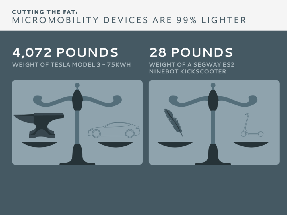  https://www.wired.com/story/e-scooter-micromobility-infographics-cost-emissions/ 