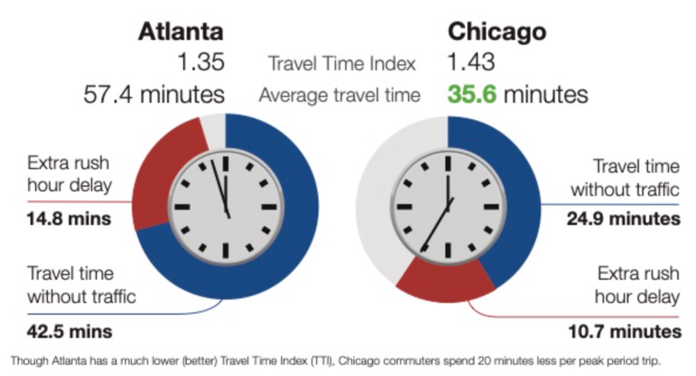 Travel Time Index vs Average Travel Time.png