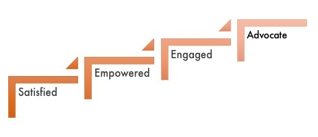 InSpeier Customer Experience Hierarchy