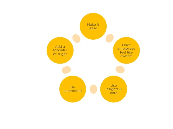 Principles of Customer Experience