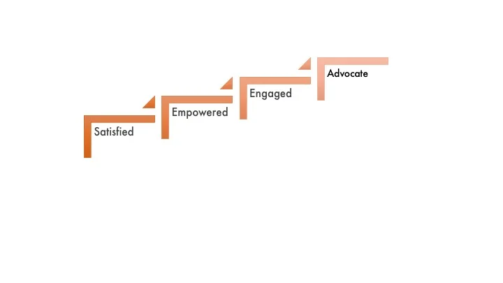 InSpeier CX Hierarchy