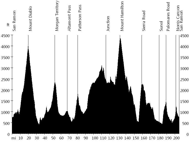 This is the elevation profile I knew much ahead of time I would be riding. I think this graph actually makes it look more challenging than it is (I don't think we have any vertical ascents. Or, at least, I don't remember falling off any mountains on this one. But, if you've never done this ride, it gives you an idea that there are quite a lot of climbs, and they usually end steeply. 