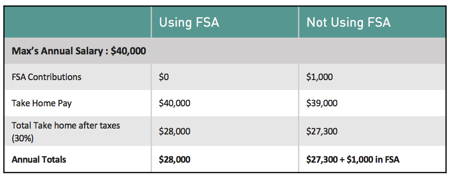 Since Max ends up using all of the funds that he contributed to his FSA at the end of the year, Max saved $300!
