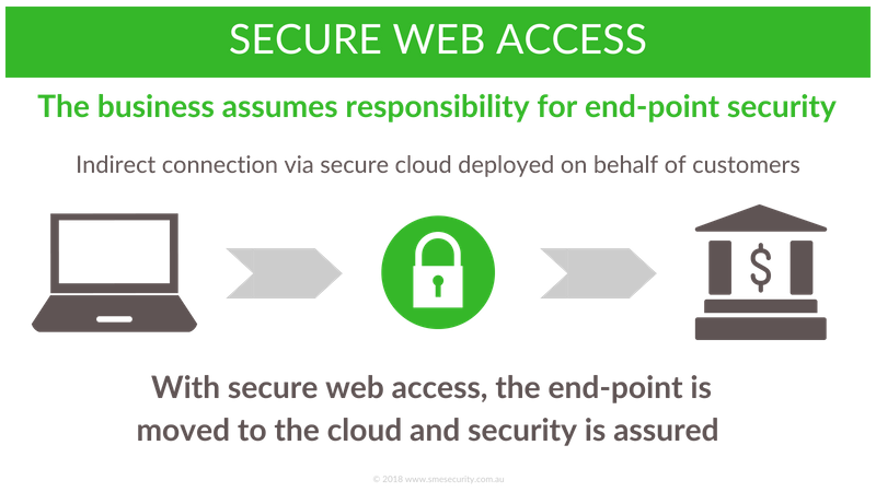 with secure web access, the business can take ownership of providing customer end-point security