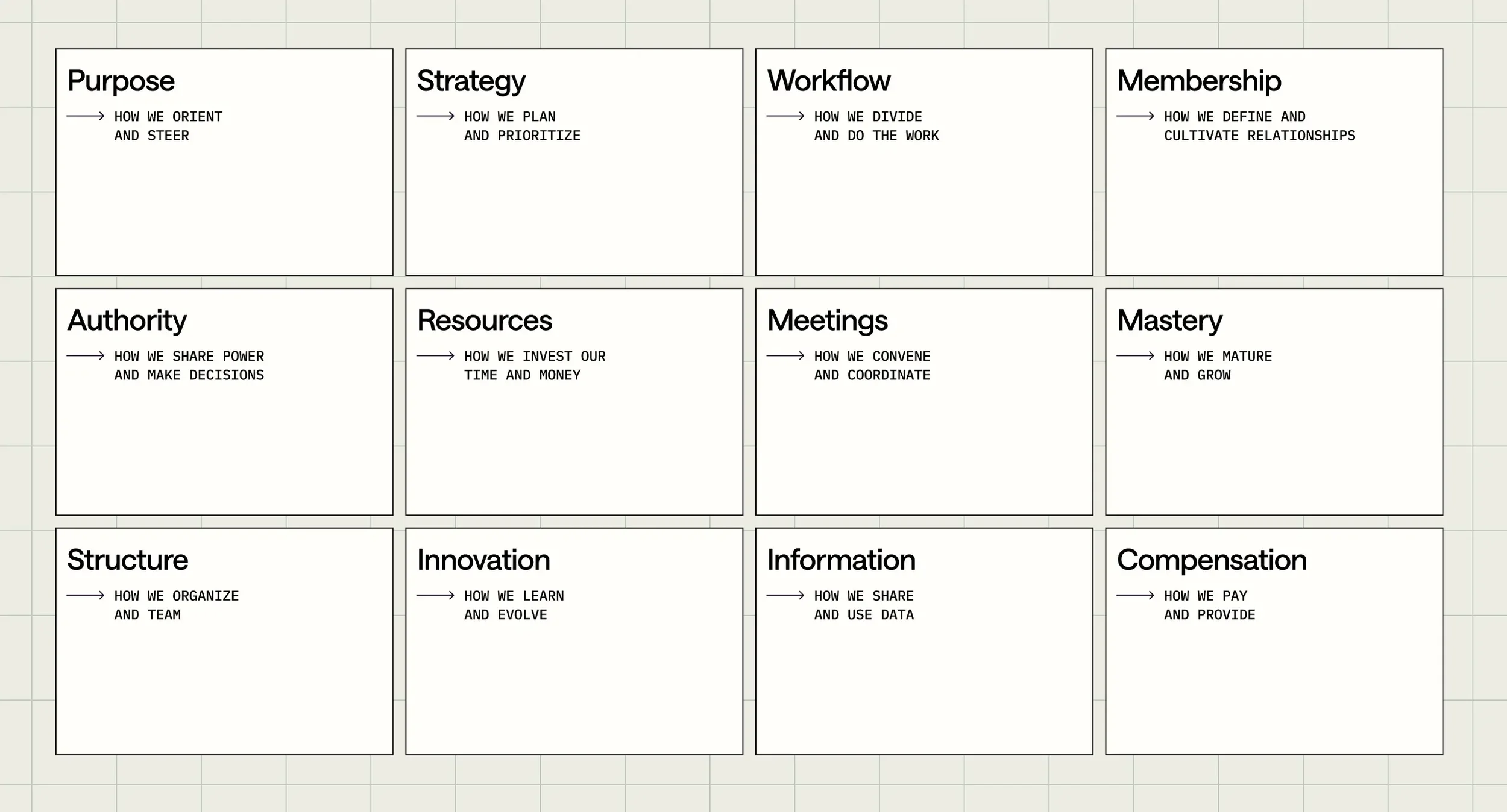 The Ready's OS Canvas framework showing 12 elements of organizational design: Purpose, Strategy, Workflow, Membership, Authority, Resources, Meetings, Mastery, Structure, Innovation, Information, and Compensation.