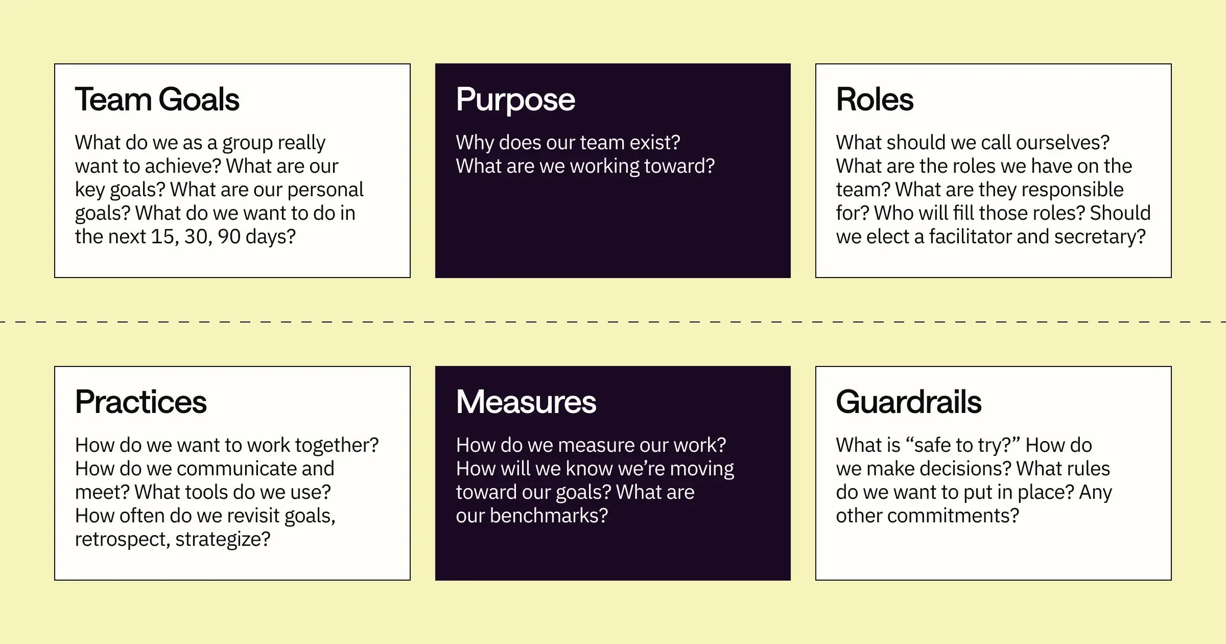 team charter includes team goals, purpose, roles, practices, measures and guardrails