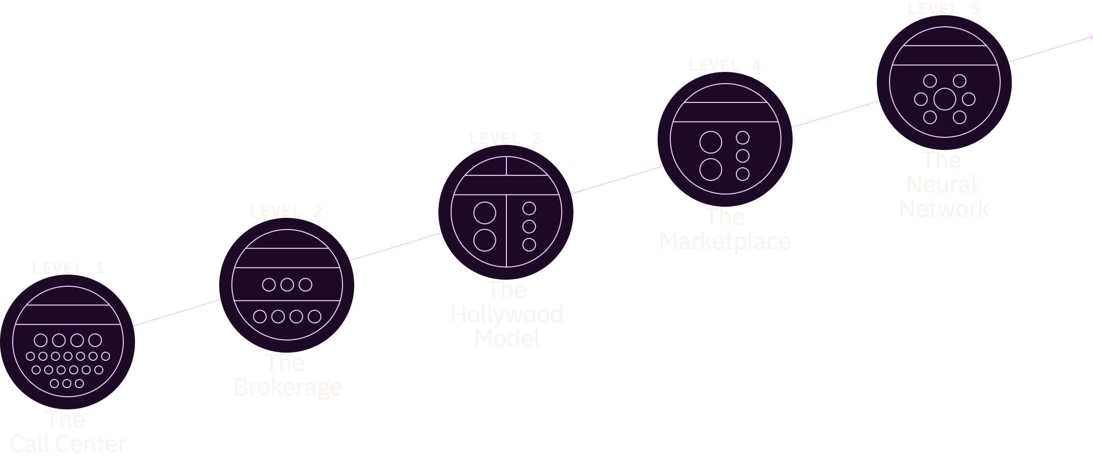 Diagram of The Ready's Future of HR maturity model showing five levels: The Call Center, The Brokerage, The Hollywood Model, The Marketplace, and The Neural Network.