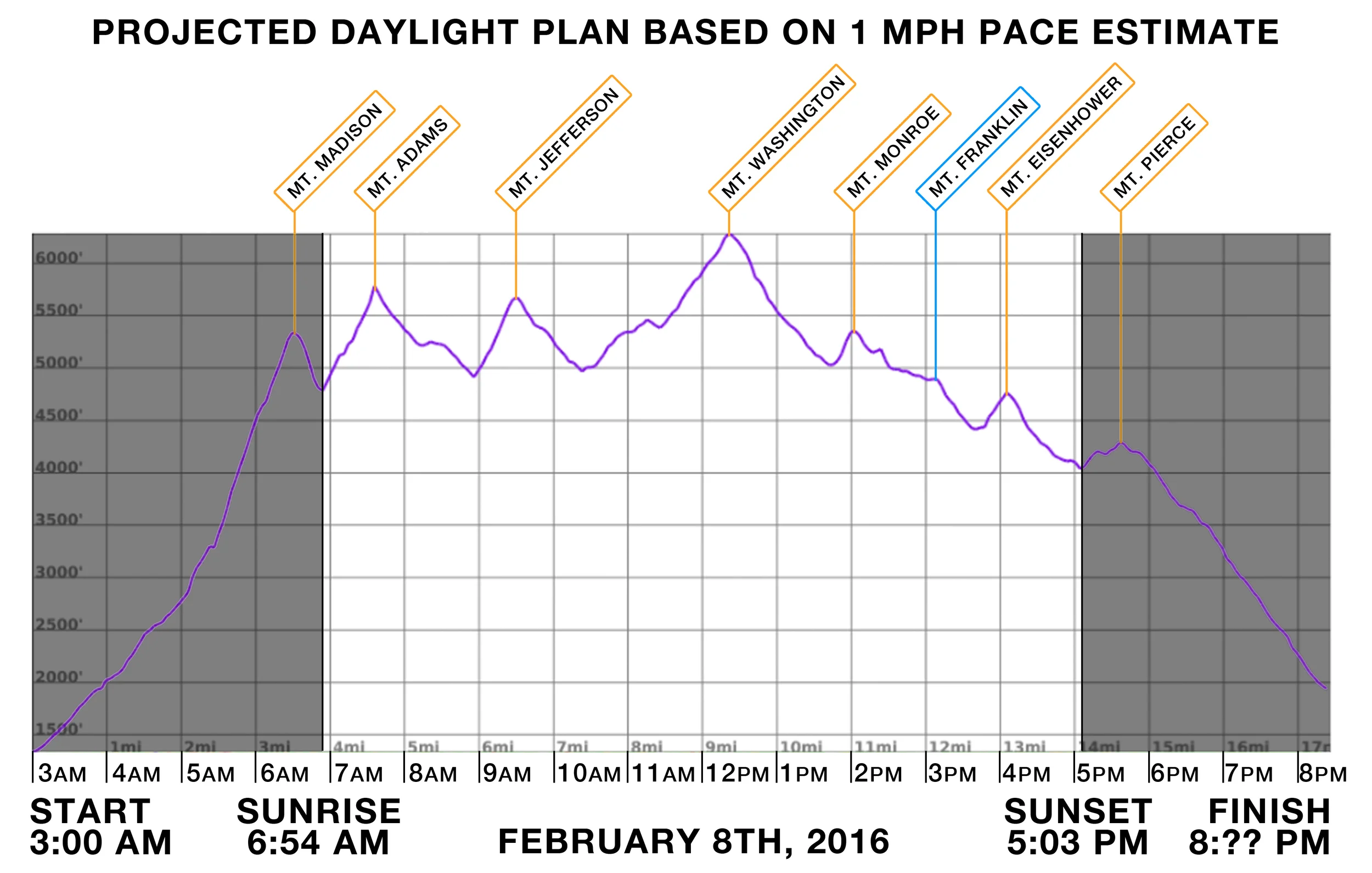 An estimated day plan like this will offer you valuable insight as to where you will be at what time.
