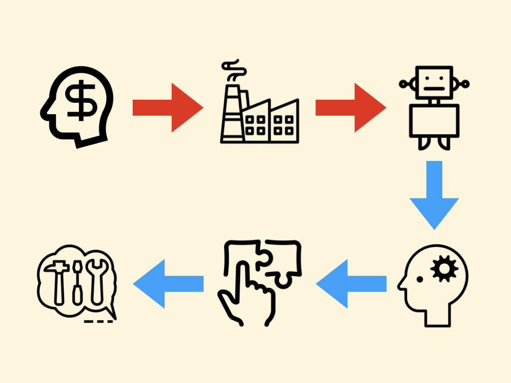 My take: (1) Capitalism drives (2) Industry, which innovates through (3) Techology where (4) ideas are created and (5) converge (come together) to (6) eventually find solutions. If there are no solutions, as designers, we iterate, iterate, iterate.