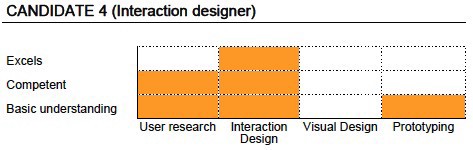 Irene Au’s UX skills map adapted from Paul Adams’s “ How to Hire Designers ” chart