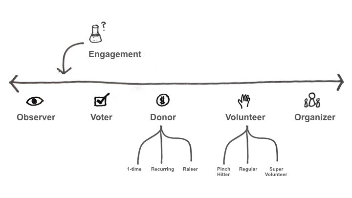 Ladder of engagement
