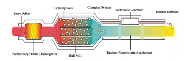 A sketch of the proposed engine. Illustration via Debris Engine: A Potential Thruster for Space Debris Removal