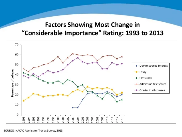 "Demonstrated interest" has become a more prominent factor in colleges' admissions decisions over the past decade.