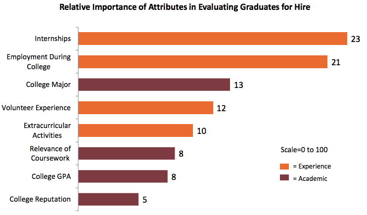 The Role of Higher Education in Career Development from the Chronicle of Higher Education in 2012